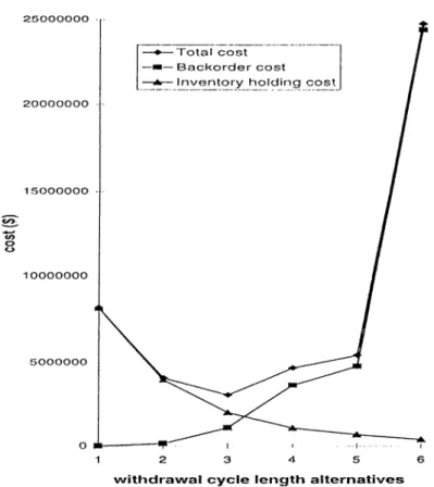 Figure  4.2:  Tlic  detailed  analysis  of  cost  components