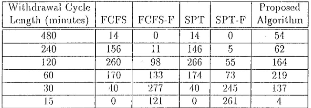 Table  4.4:  Coinpari.sou  of  Uic  inventory  holding  costs  of  algorithms