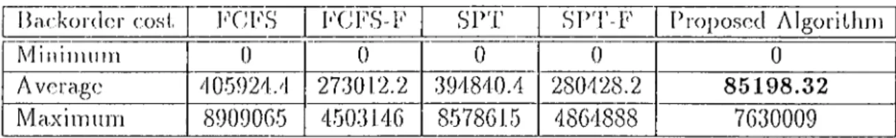 Table  4.6:  Comparison  of  tlie  backorder  costs  of algorit
