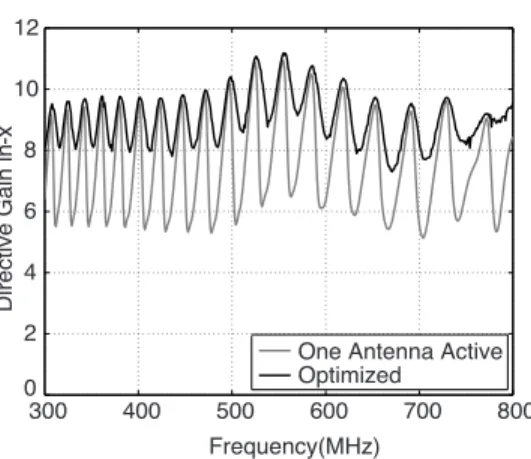 Figure 6. Directive gain in the −x direction sampled with 1 MHz resolution for the array in Figure 2 when (a) only the antenna on the x axis is active, and (b) three antennas are active with the optimized excitations.