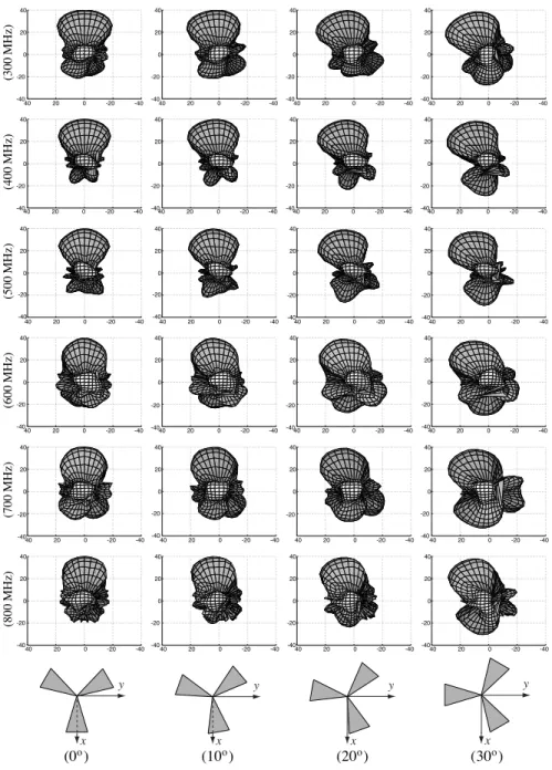 Figure 8. Normalized far-zone radiation pattern of the array in Figure 2 for various frequencies and alignments