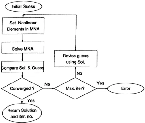 Figure  2.8:  Newton-Raphson  Algorithm  Flow  Diagram