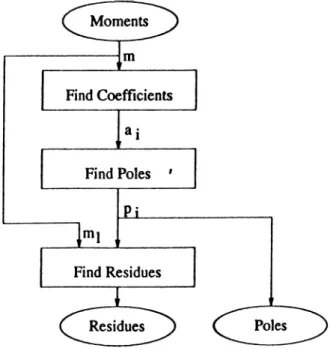 Figure 3.2:  Flow  diagram of  Moment  Matching