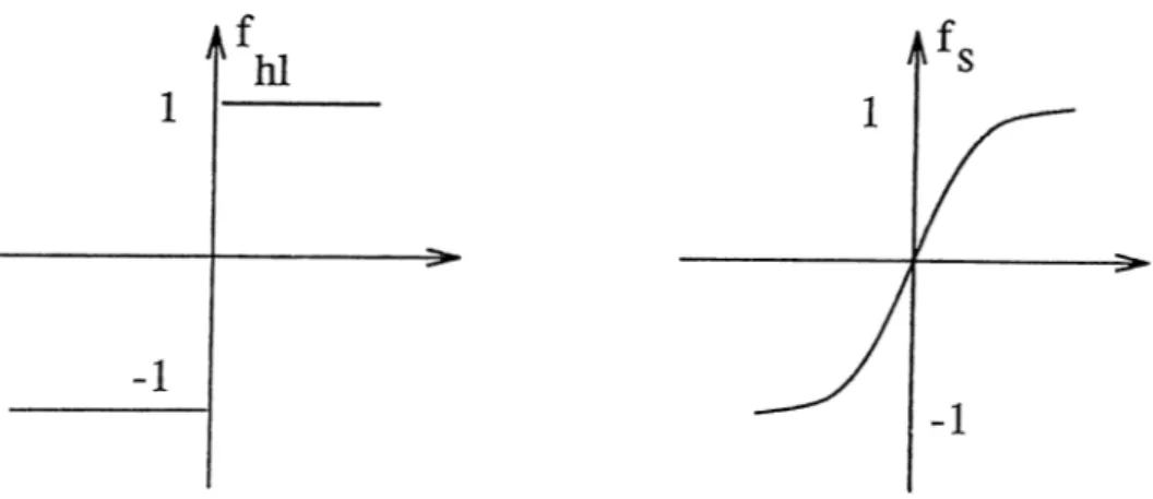 Figure  4.1:  Hard-Limiter  and  Sigmoid  functions