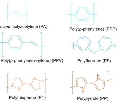 Figure 1.1. Common conjugated polymer structures. 