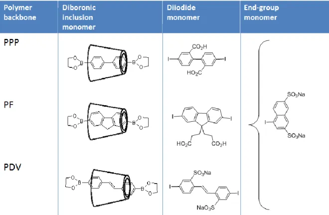 Table  1.2  Monomers  for  Suzuki  coupled  conjugated  polyrotaxanes  based  on  macrocycle β-Cyclodextrin [55] 