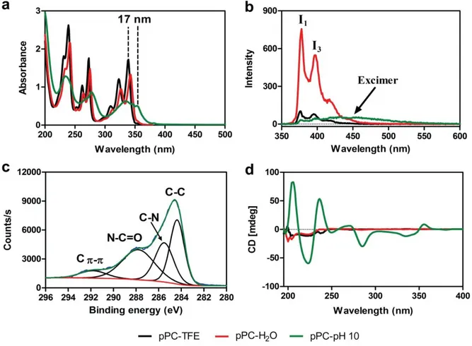 Figure  2.11  Spectroscopic  characterization  of  pPC  assembly  in  aqueous  media.  (a)  UV-vis  absorption and (b) fluorescence emission spectra (excitation wavelength = 340 nm) of pPC