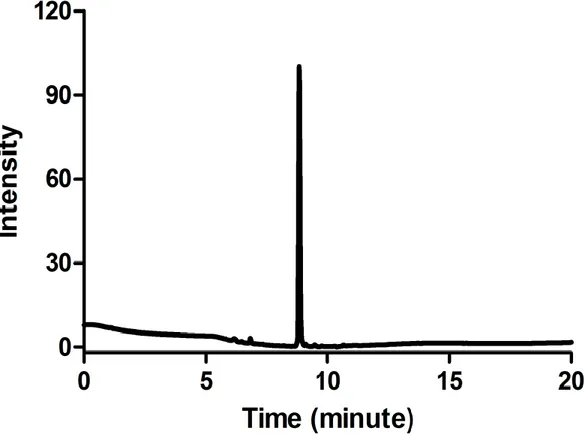 Figure 2.13 Liquid chromatogram of nPC molecule. 