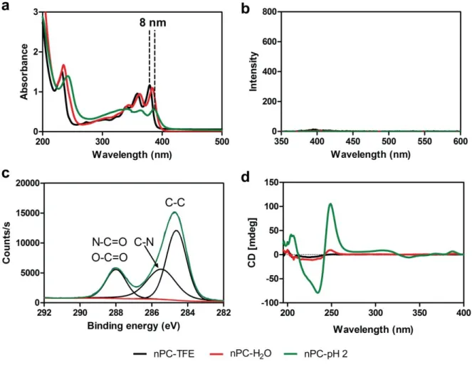Figure  2.15  Spectroscopic  characterization  of  nPC  assembly  in  aqueous  media.  (a)  UV-vis  absorption spectrum and (b) fluorescence emission spectra (excitation wavelength = 340 nm) of  nPC