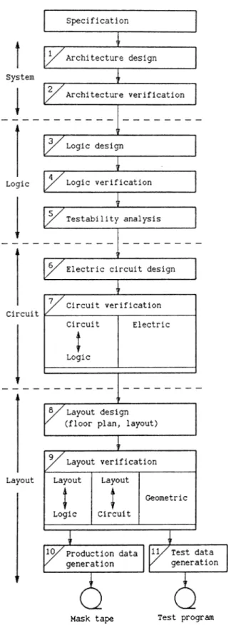Figure  2.1:  The  linear  design  process  not  including  iterative  loops.