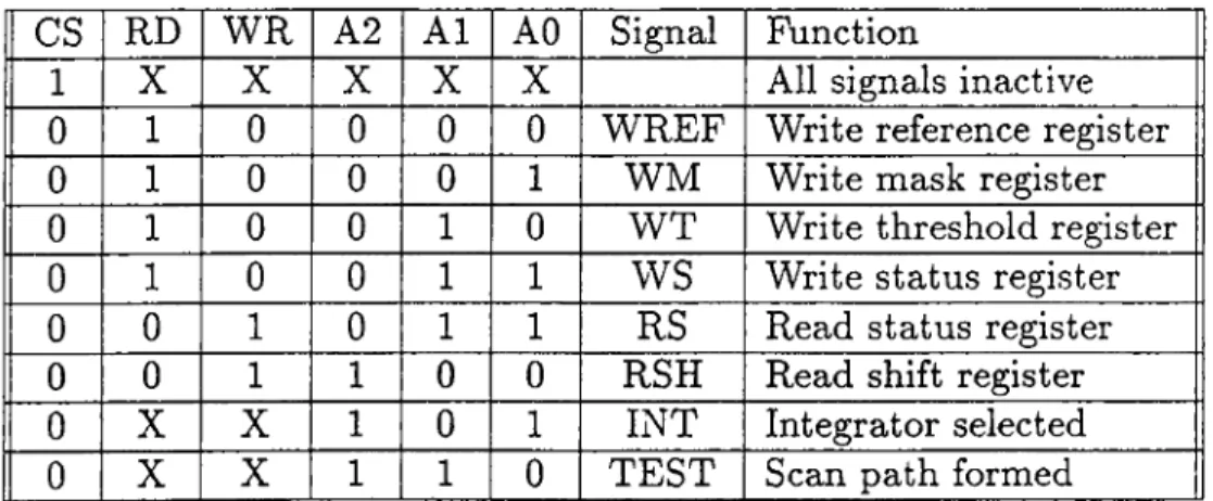 Table  2.2:  Function  table  of the  controller  block.