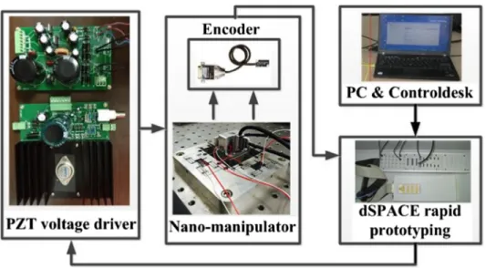 Fig. 15. Experimental setup of nano-manipulating system.