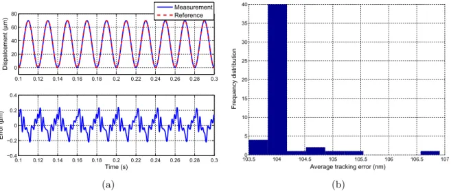 Fig. 17. Experimental results of tracking a sinusoidal trajectory without saturation. (a) Tracking performance