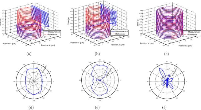 Fig. 20. Experimental results of biaxial contour tracking. (a) Without anti-windup compensator