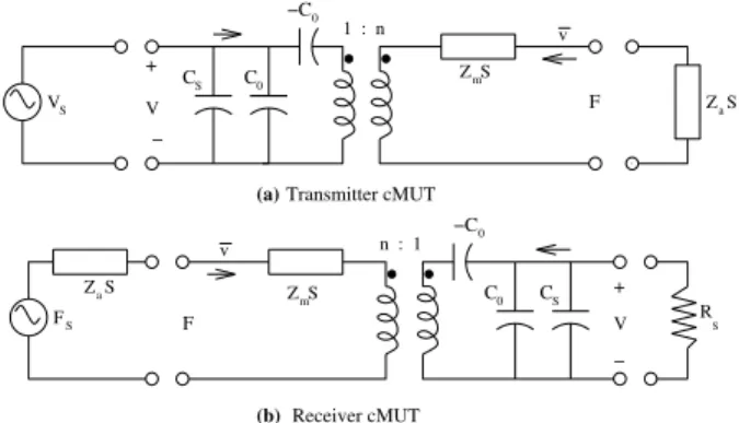 Fig. 1. Mason model (a) for a cMUT operating as a transmitter excited by a voltage source (V S ) to drive the acoustic impedance of the immersion medium (Z a S), (b) for a cMUT operating as a receiver excited by the acoustical source (F S , Z a S) to drive