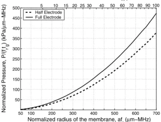 Fig. 3. Normalized bandwidth (dash-dot) and lower corner frequency (dashed) as a function of normalized membrane radius or thickness for transmitter cMUTs.