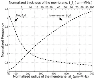 Fig. 4. Normalized pressure-bandwidth product as a function of normalized membrane radius or thickness for transmitter cMUTs with full metallized (solid), or half metallized membranes (dashed).