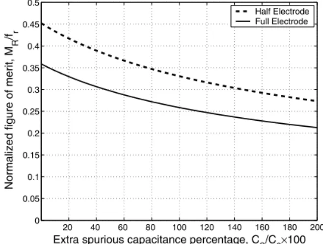 Fig. 8. Normalized termination resistance, R S as a function of normalized membrane radius or thickness for receiver cMUTs with full metallized (solid), or half metallized membranes (dashed)