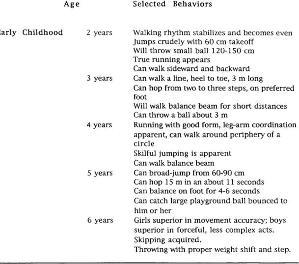 Table  2.2.  Milestones of Motor Development During Early Childhood  (From CRATTY, BRYANT J., Perceptual  and Motor Development in  Infants and