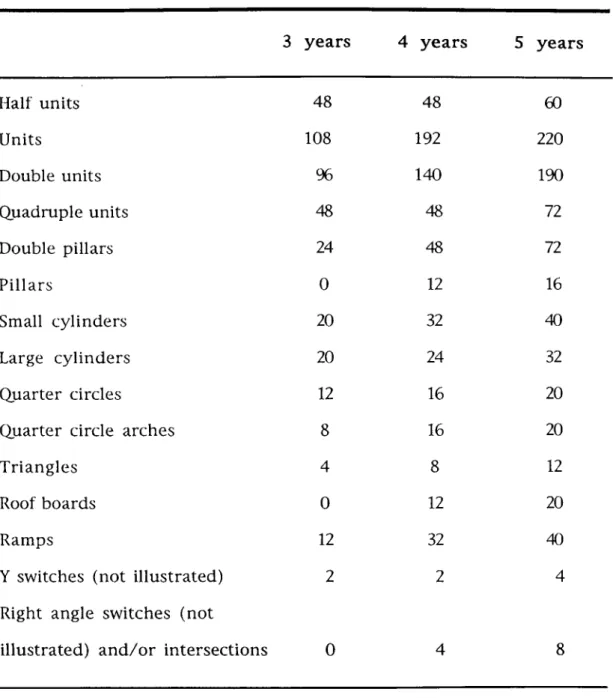 Table 5.1.  Suggested Equipment for Block Building 