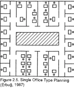 Figure 2.5.  Single  Office Type  Planning  (Erbug,  1987)
