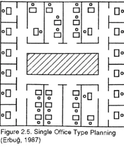 Figure 2.5.  Single  Office Type  Planning  (Erbug,  1987)