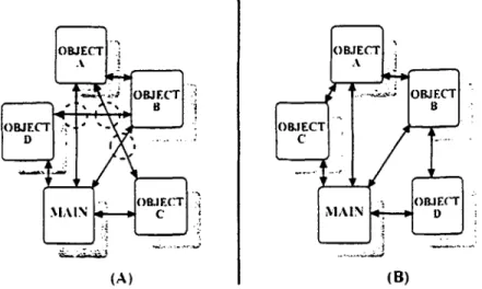 Figure  6  (A)  Unacceptable relations and  (B)  corrected relations among the objects  of  related  domain