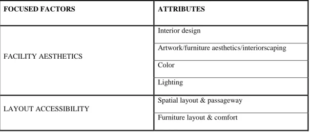 Table 2 : Design factors for this study 