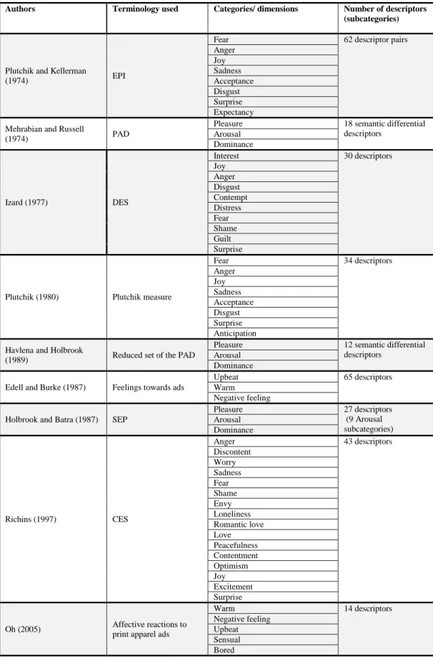 Table 3: Summary of emotional responses (Source: Han, Back &amp; Barret, 2010: 303) 
