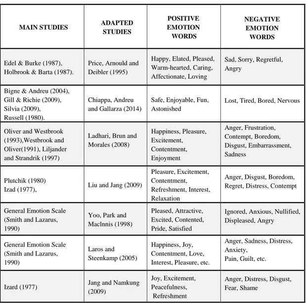 Table 5: Summary of emotional sets in literature 