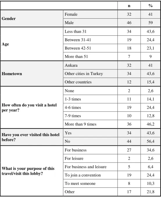 Table 7: Demographic characteristics of the participants of the study 