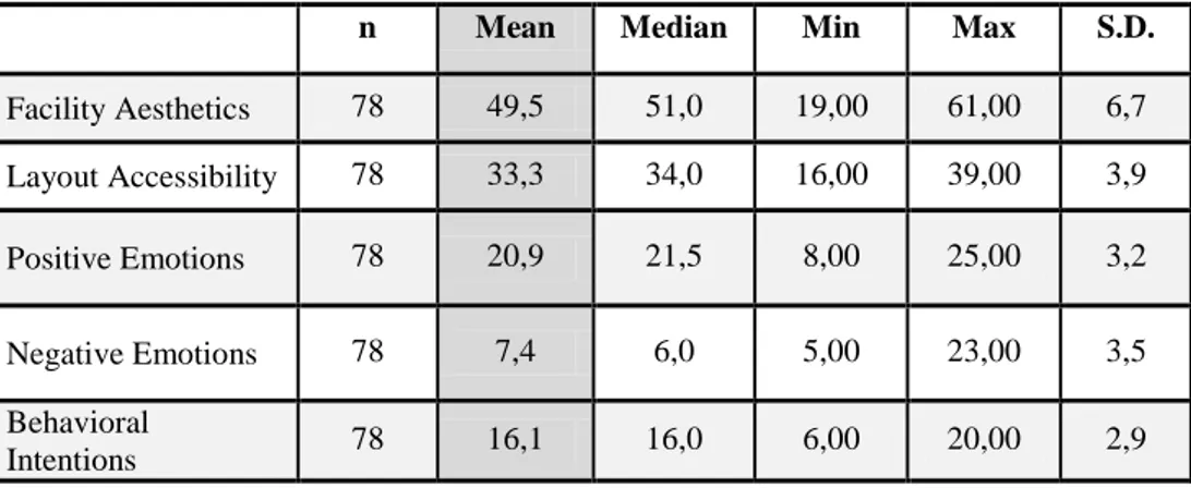 Table 8: Total mean and median values of main structures of the study 