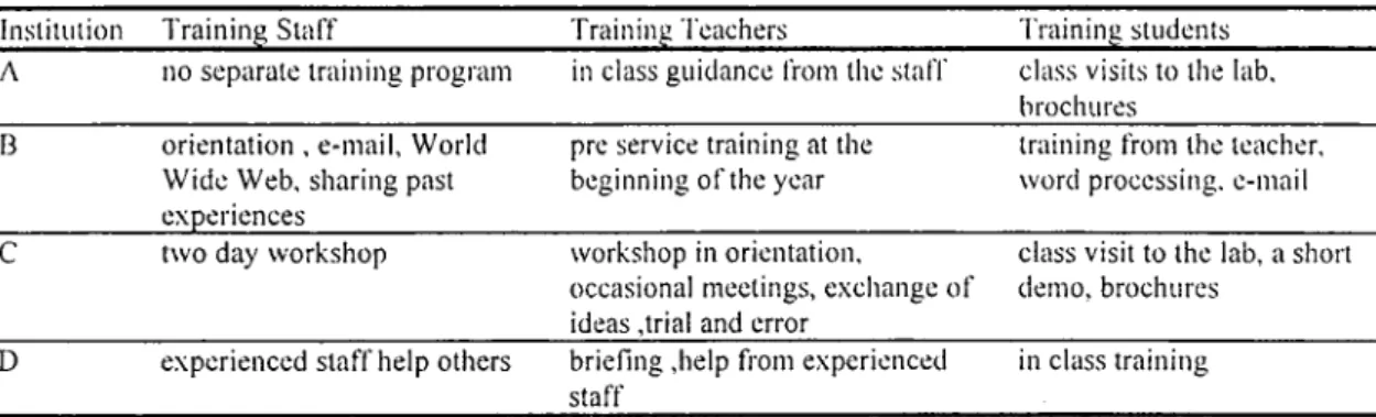 Table 5  provides responses to Q  12, Q13, Q16, Q17 and Q21. These  questions are about the training of staff, teachers and students.