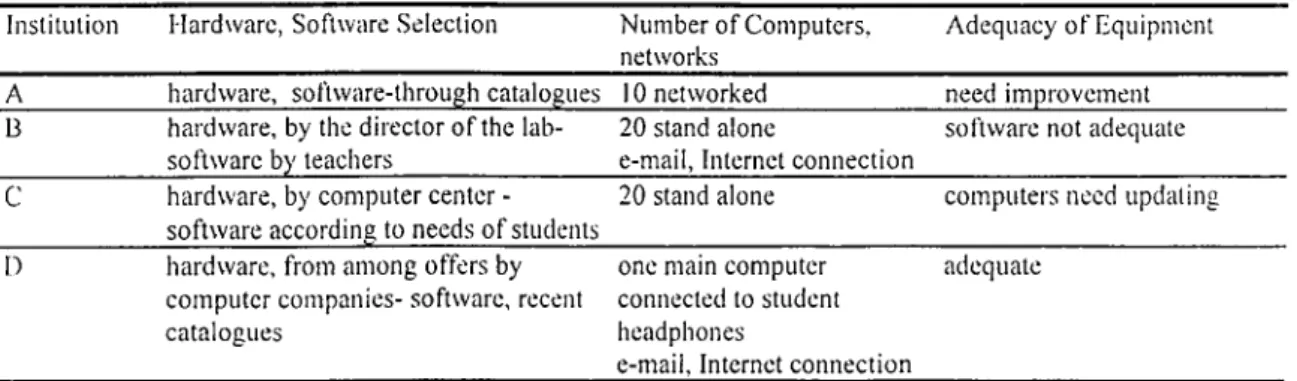 Table 7 provides responses to Q26, Q27, Q28, Q29 and Q30. These questions  are related to the selection of hardware and software for the lab, number of computers  at the lab, if the computers are networked or stand-alone and the adequacy of the  equipment 
