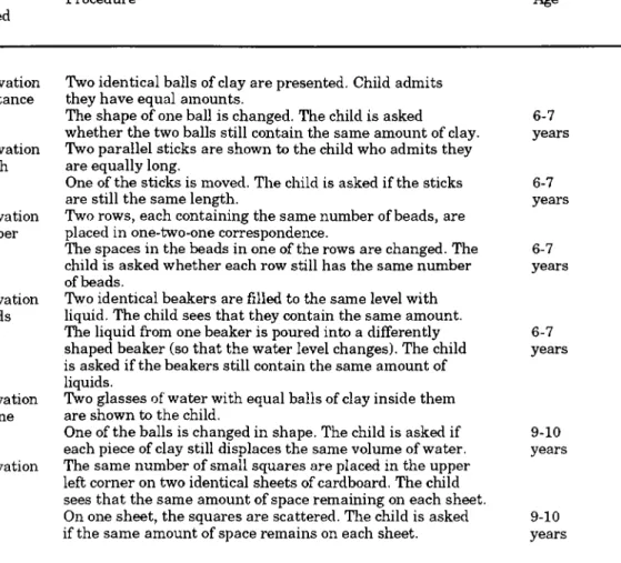 Table 2.3.  Conservation Tasks  Investigated by Piaget  (Fogel A., and Melson G.  F.  1988:  249)