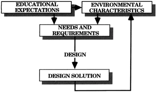 Figure 3.3.  Influential Factors on Design of Child Care Centers