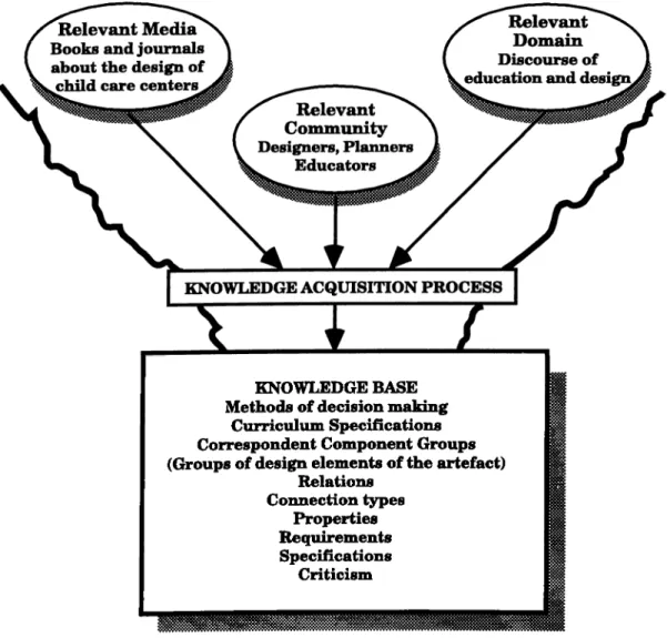 Figure 3.4.  Knowledge Acquisition Process for Knowledge-Based Systems  (Adapted from Rappaport and Gaines,  1990:52).