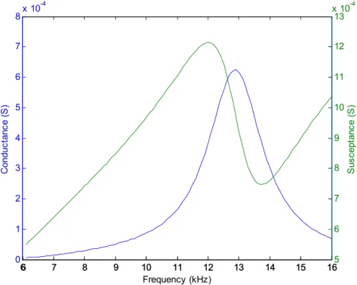 Figure 3.3 Input conductance-susceptance graph of the sample design (in  MATLAB)