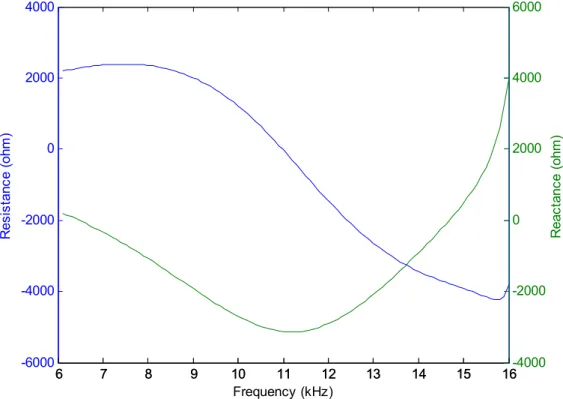 Figure 3.11 Mutual radiation impedance between port and outer cylindrical  surface 