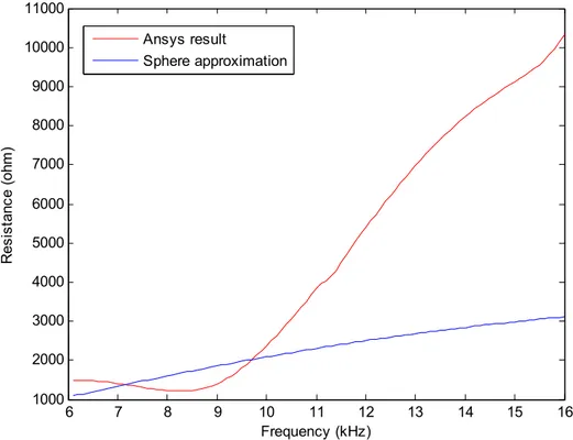 Figure 3.12 Real parts of outer surface radiation impedances (ANSYS result  and sphere approximation) 