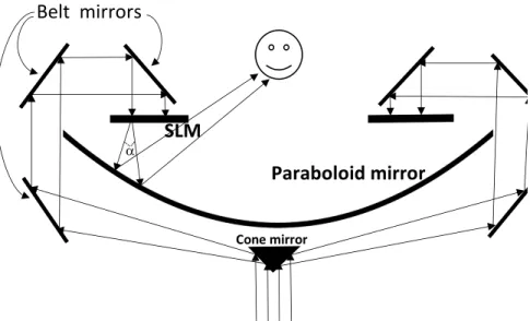 Figure 2. The central cross-section of the circularly symmetric basic design. The collimated beam hits a cone mirror and spreads in a circularly symmetric fashion (360 degrees) towards the circular belts of tilted mirrors to eventually illuminate the tiles