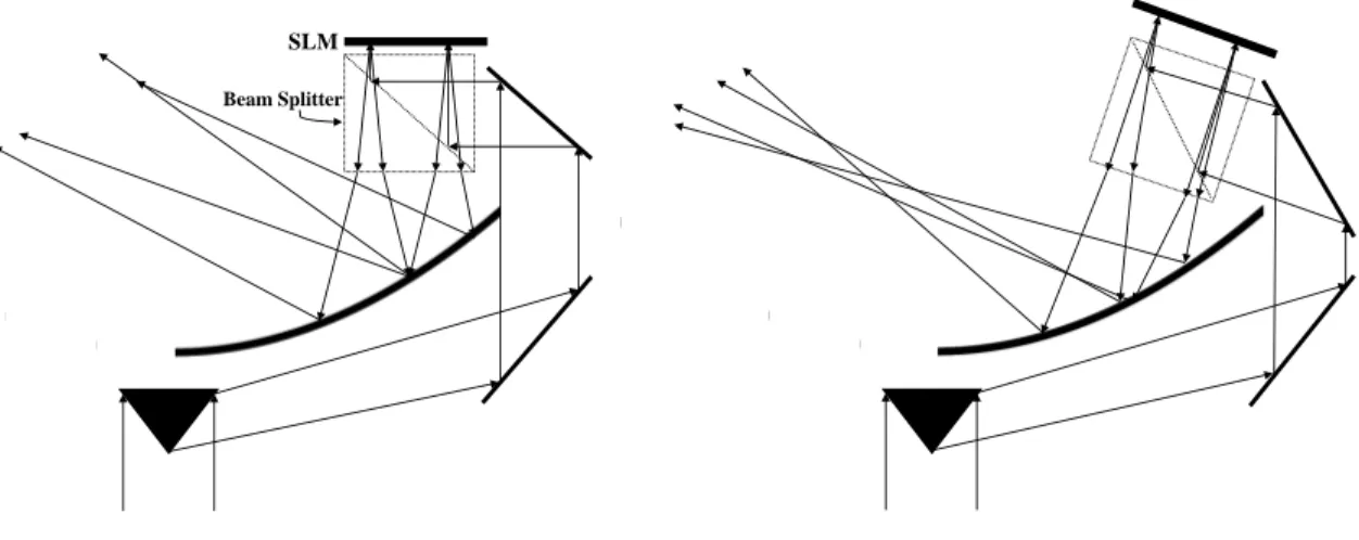 Figure 4. If a reflective SLM is used, a beam splitter provides the illumination. A planar SLM array geometry is shown on the left, whereas, a conical (tilted) version is on the right
