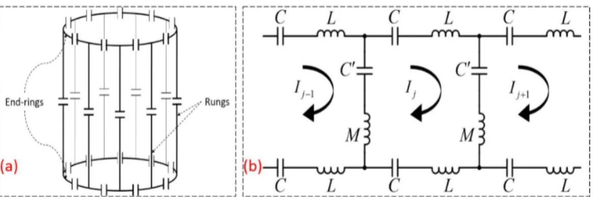 Figure 2.1: Demonstration of a band-pass birdcage coil as a schematic model (a), and equivalent lumped-element circuit model (b).