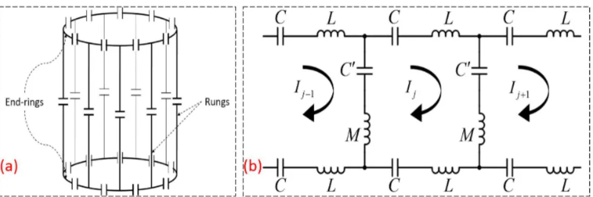 Figure 2.1: Demonstration of a band-pass birdcage coil as a schematic model (a), and equivalent lumped-element circuit model (b).