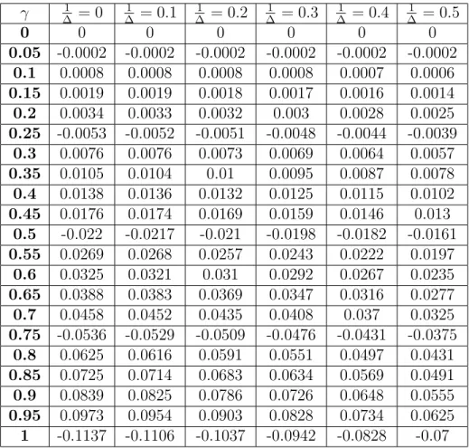 Table 2.1: Values of ln k that contributes in Eq. 2.12 for the arrangement shown in Fig