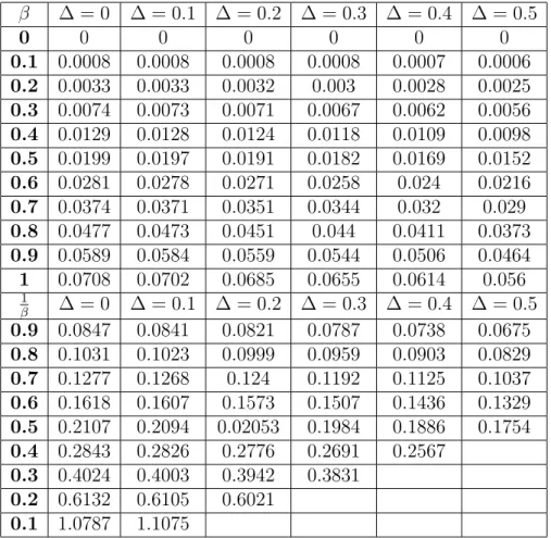 Table 2.2: Values of ln k that contributes in Eq. 2.12 for the arrangement shown in Fig