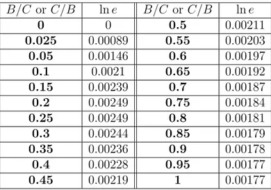 Table 2.3: Values of ln e that contributes in Eq. 2.13 for the arrangements shown in Fig