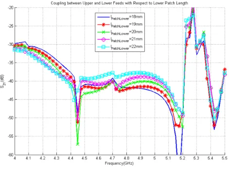 Figure 2.17: Coupling between upper and lower feed networks versus frequency for various lower patch lengths