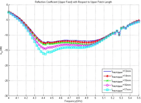 Figure 2.18: Reflection coefficient for upper feed network versus frequency for various upper patch lengths
