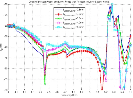 Figure 2.23: Coupling between upper and lower feed networks versus frequency for various lower spacer heights